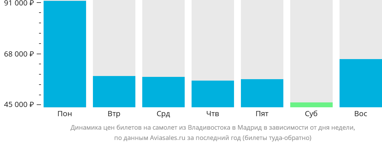 Динамика цен билетов на самолёт из Владивостока в Мадрид в зависимости от дня недели