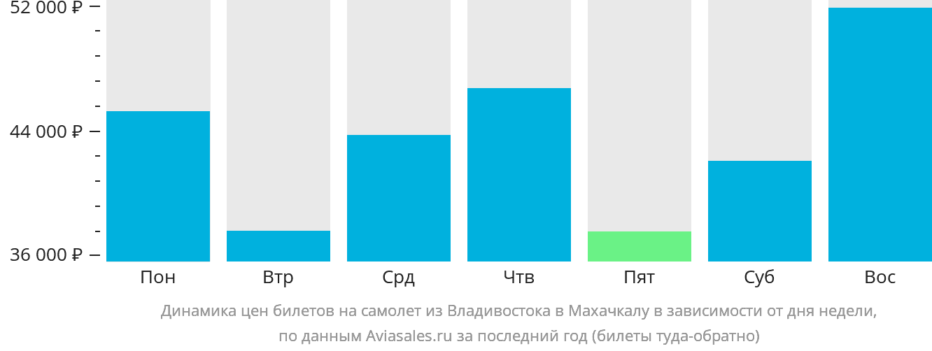 Динамика цен билетов на самолёт из Владивостока в Махачкалу в зависимости от дня недели