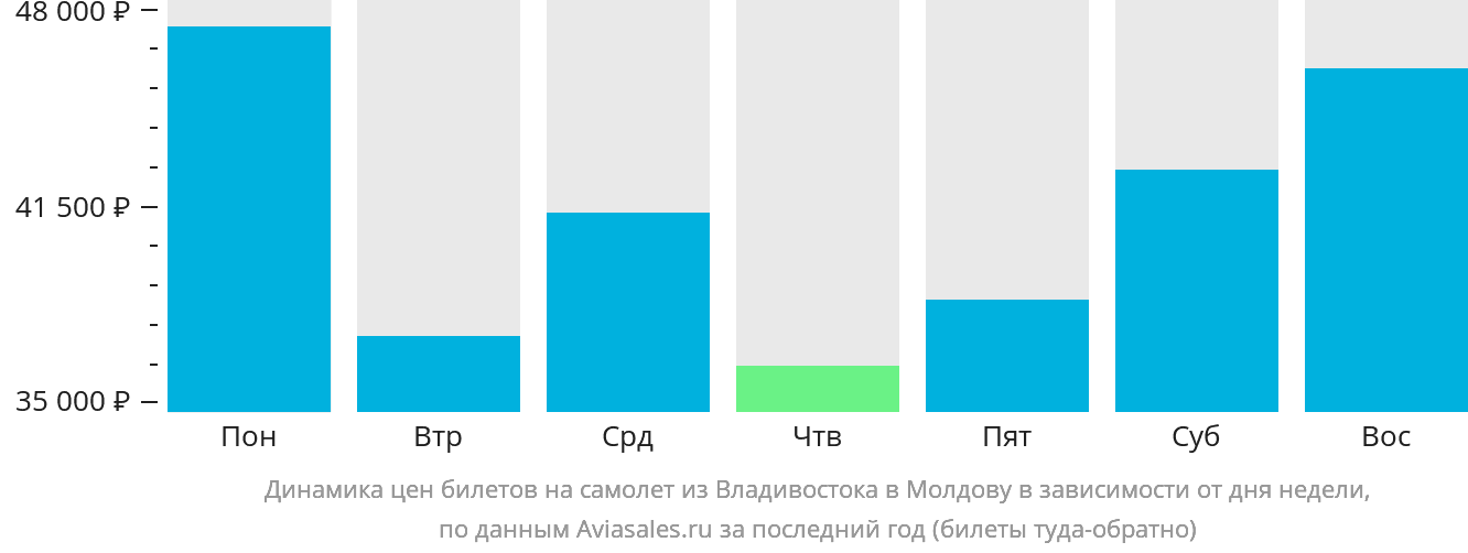 Динамика цен билетов на самолёт из Владивостока в Молдову в зависимости от дня недели