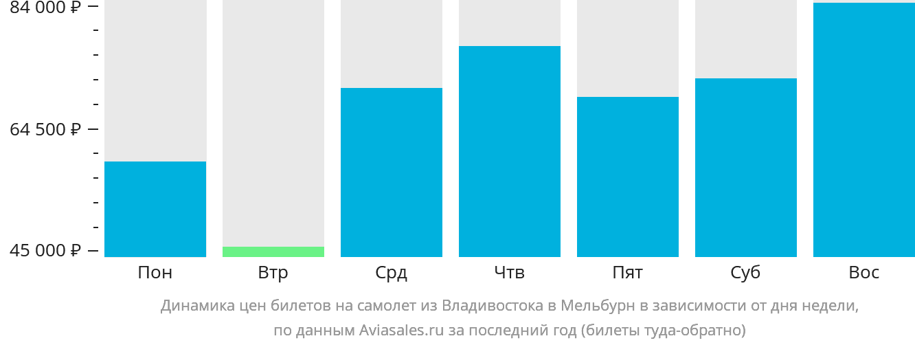Динамика цен билетов на самолёт из Владивостока в Мельбурн в зависимости от дня недели