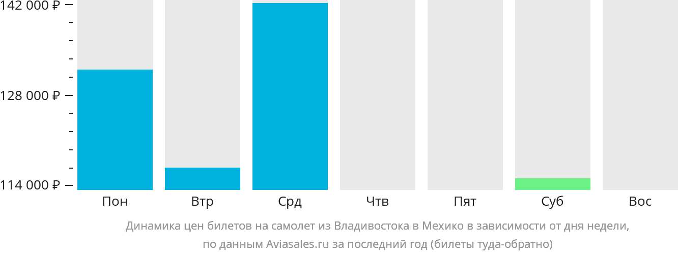 Динамика цен билетов на самолёт из Владивостока в Мехико в зависимости от дня недели