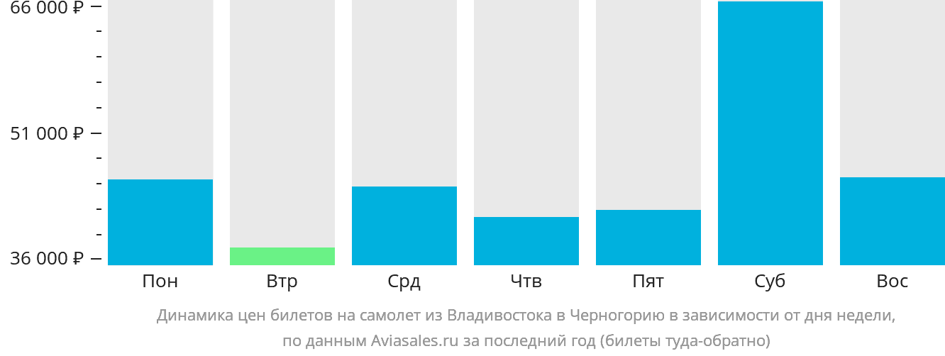 Динамика цен билетов на самолёт из Владивостока в Черногорию в зависимости от дня недели