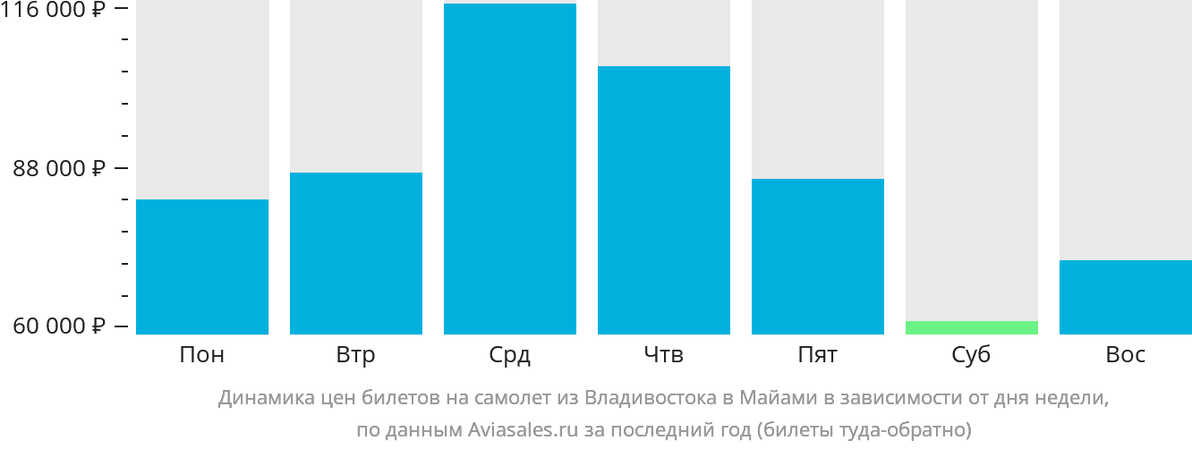 Динамика цен билетов на самолёт из Владивостока в Майами в зависимости от дня недели