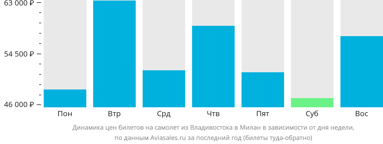 Динамика цен билетов на самолёт из Владивостока в Милан в зависимости от дня недели