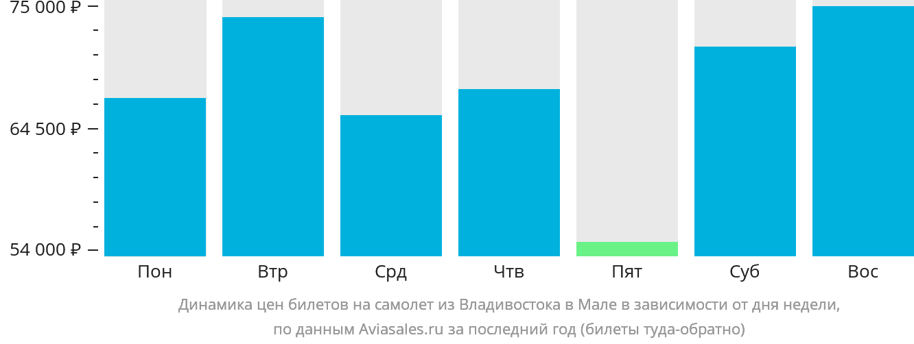 Динамика цен билетов на самолёт из Владивостока в Мале в зависимости от дня недели