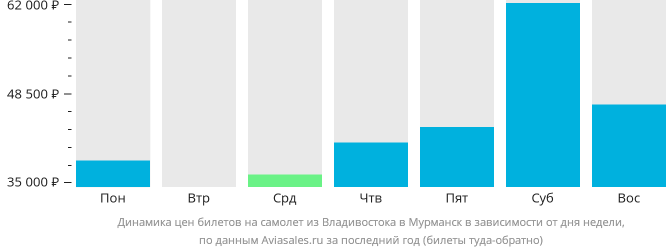 Динамика цен билетов на самолёт из Владивостока в Мурманск в зависимости от дня недели