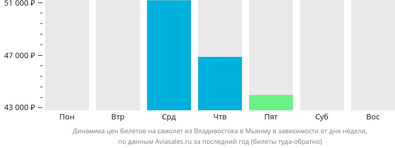 Динамика цен билетов на самолёт из Владивостока в Мьянму в зависимости от дня недели