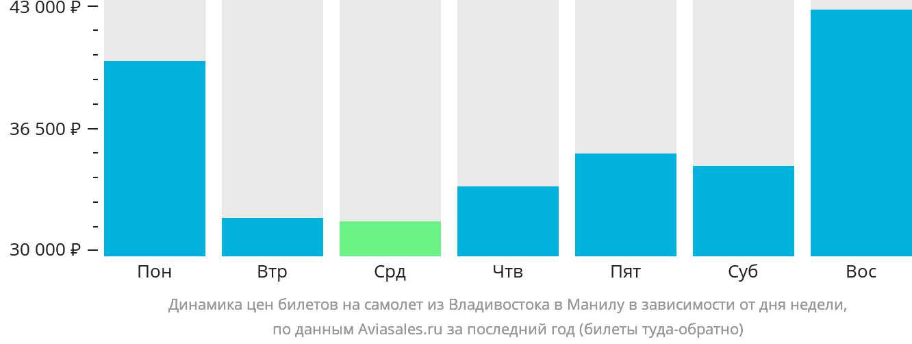 Динамика цен билетов на самолёт из Владивостока в Манилу в зависимости от дня недели