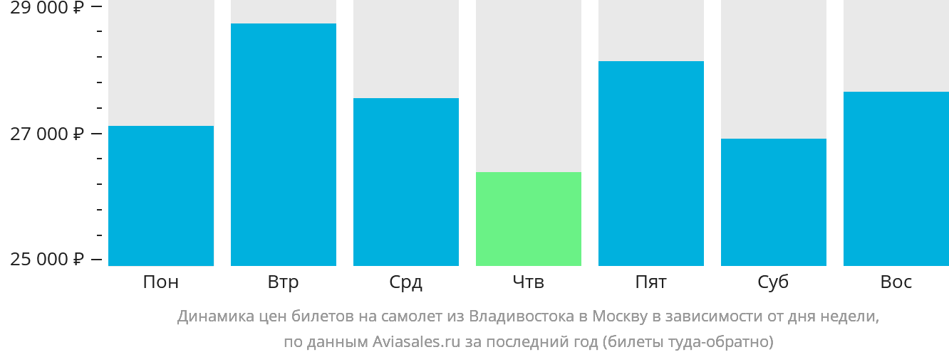 Динамика цен билетов на самолёт из Владивостока в Москву в зависимости от дня недели