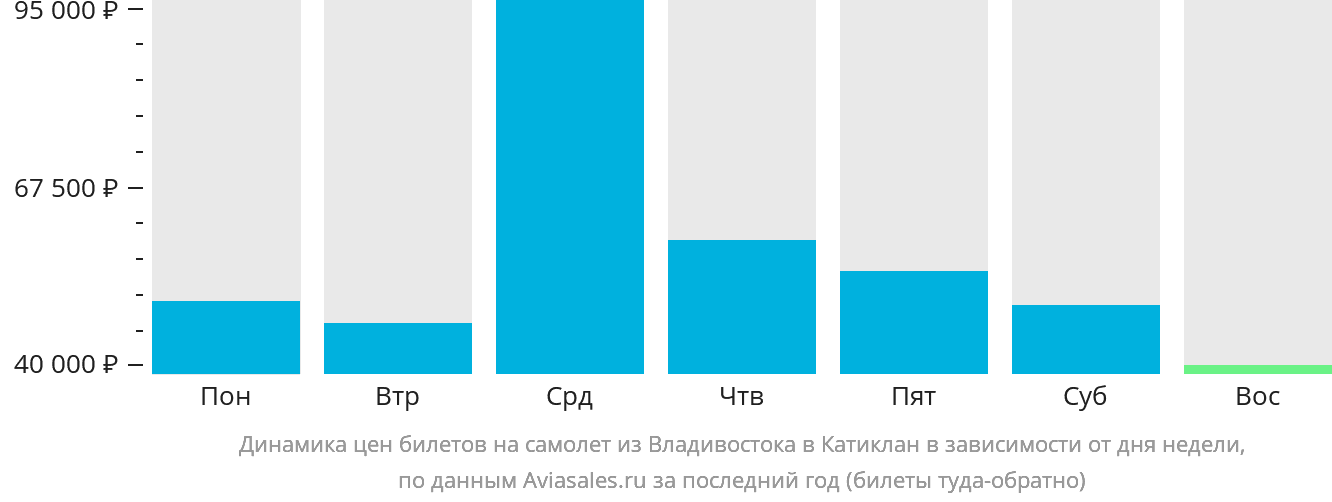 Динамика цен билетов на самолёт из Владивостока в Катиклан в зависимости от дня недели