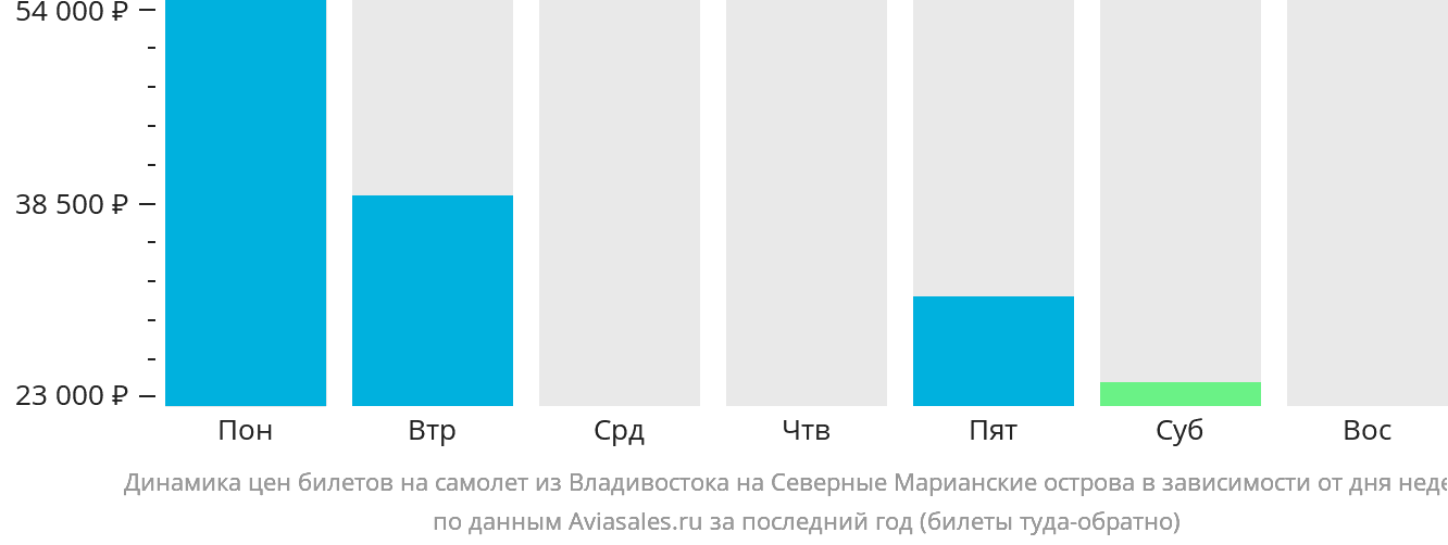 Динамика цен билетов на самолёт из Владивостока на Северные Марианские острова в зависимости от дня недели