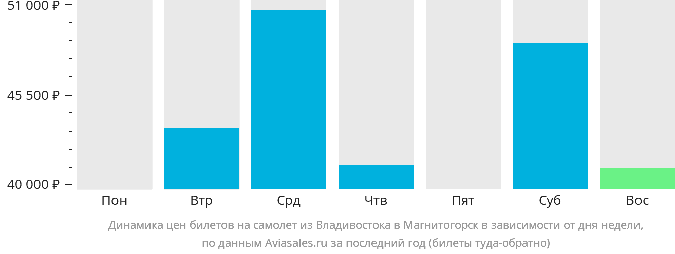 Динамика цен билетов на самолёт из Владивостока в Магнитогорск в зависимости от дня недели