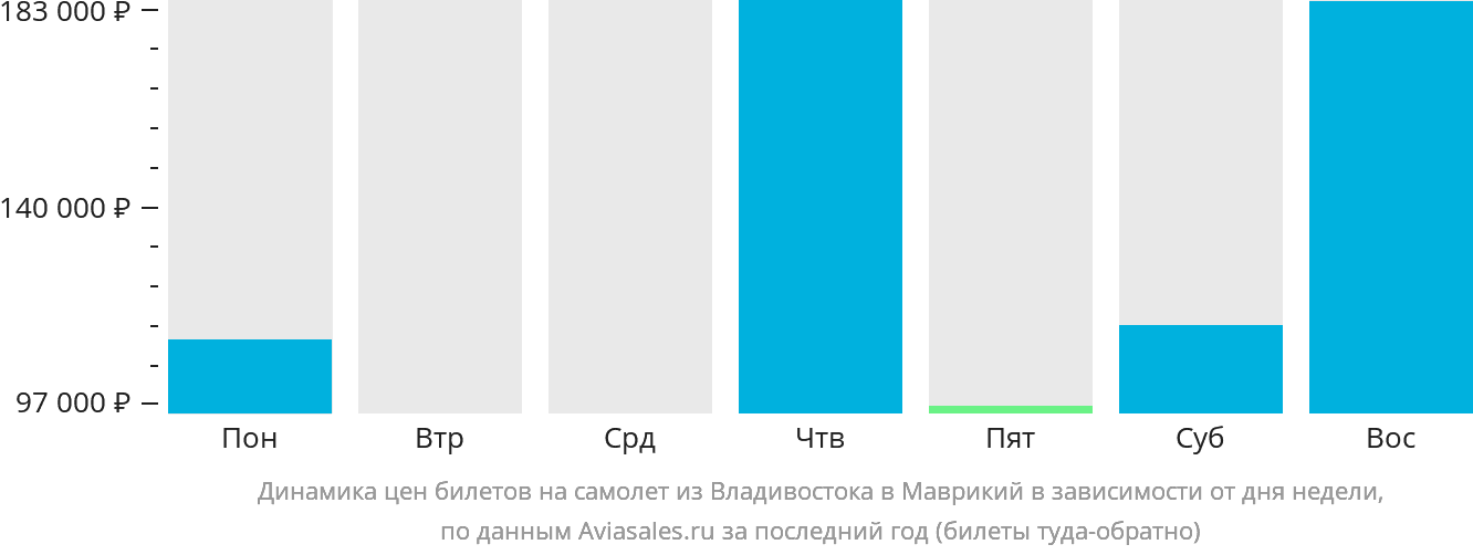Динамика цен билетов на самолёт из Владивостока в Маврикий в зависимости от дня недели