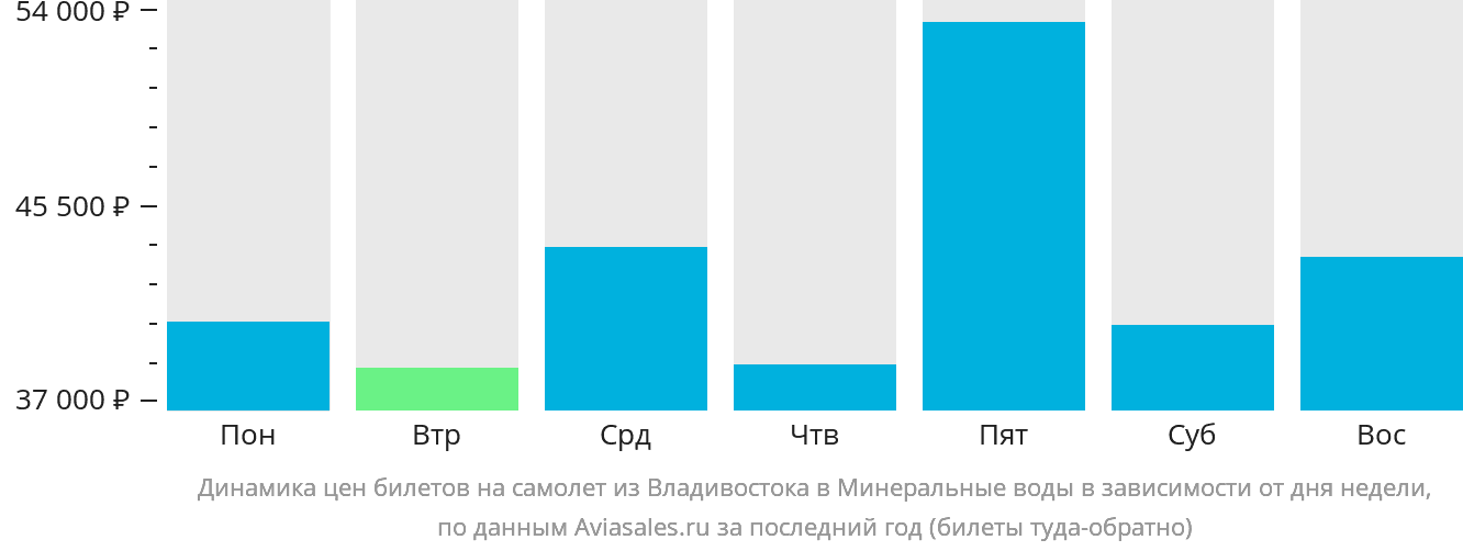 Динамика цен билетов на самолёт из Владивостока в Минеральные Воды в зависимости от дня недели