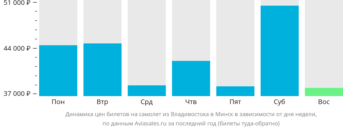 Динамика цен билетов на самолёт из Владивостока в Минск в зависимости от дня недели