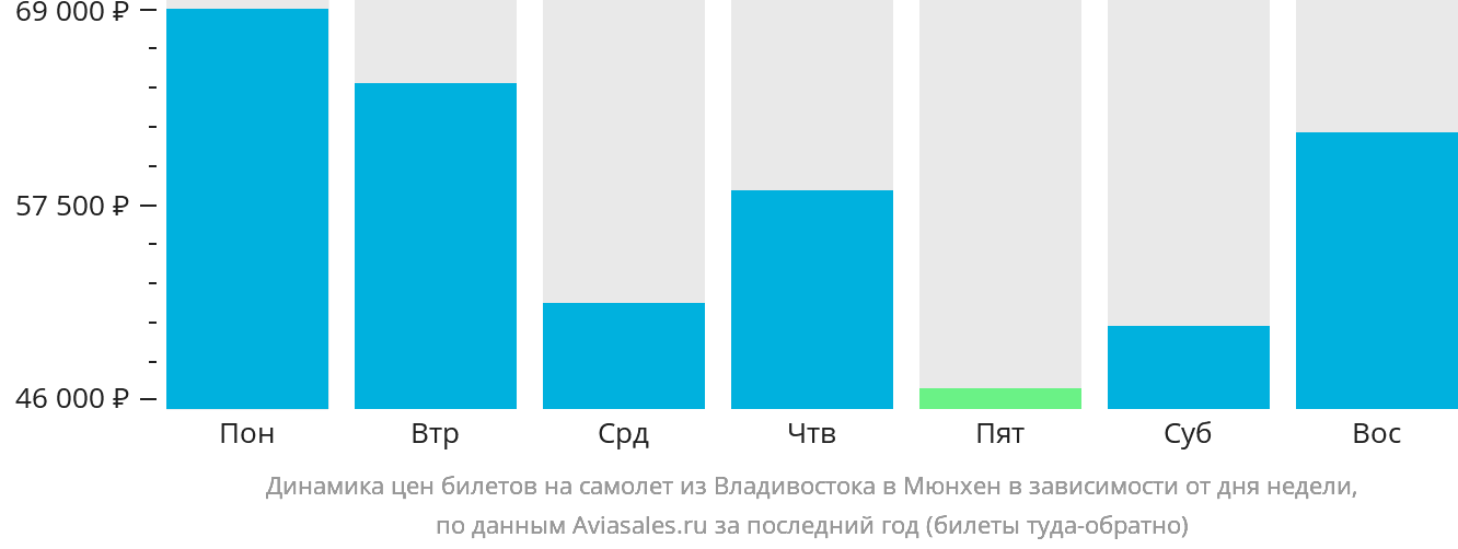 Динамика цен билетов на самолёт из Владивостока в Мюнхен в зависимости от дня недели