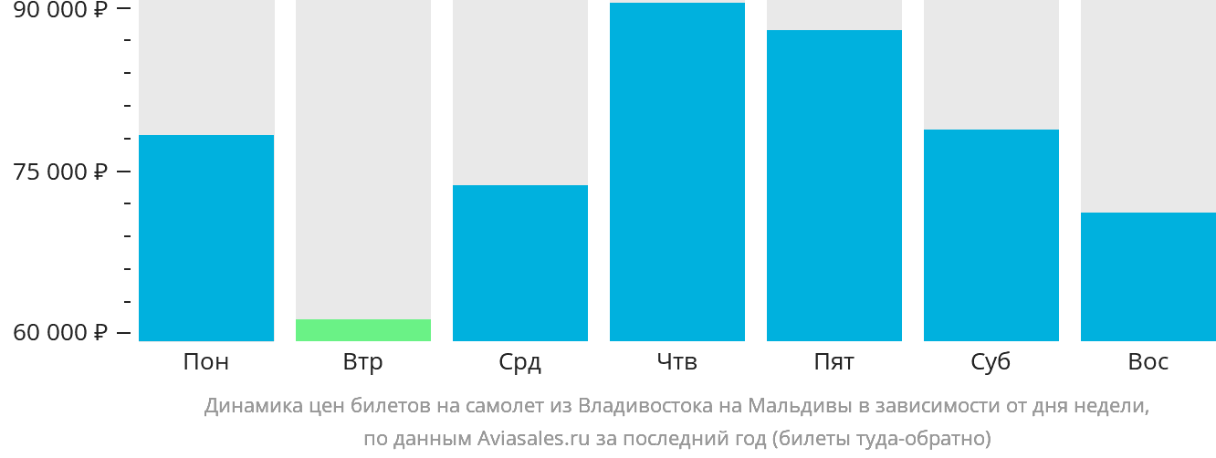 Динамика цен билетов на самолёт из Владивостока на Мальдивы в зависимости от дня недели