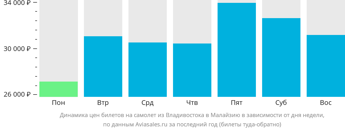 Динамика цен билетов на самолёт из Владивостока в Малайзию в зависимости от дня недели