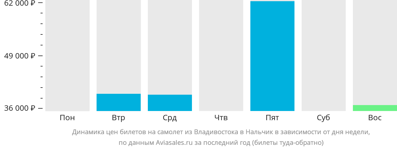 Динамика цен билетов на самолёт из Владивостока в Нальчик в зависимости от дня недели