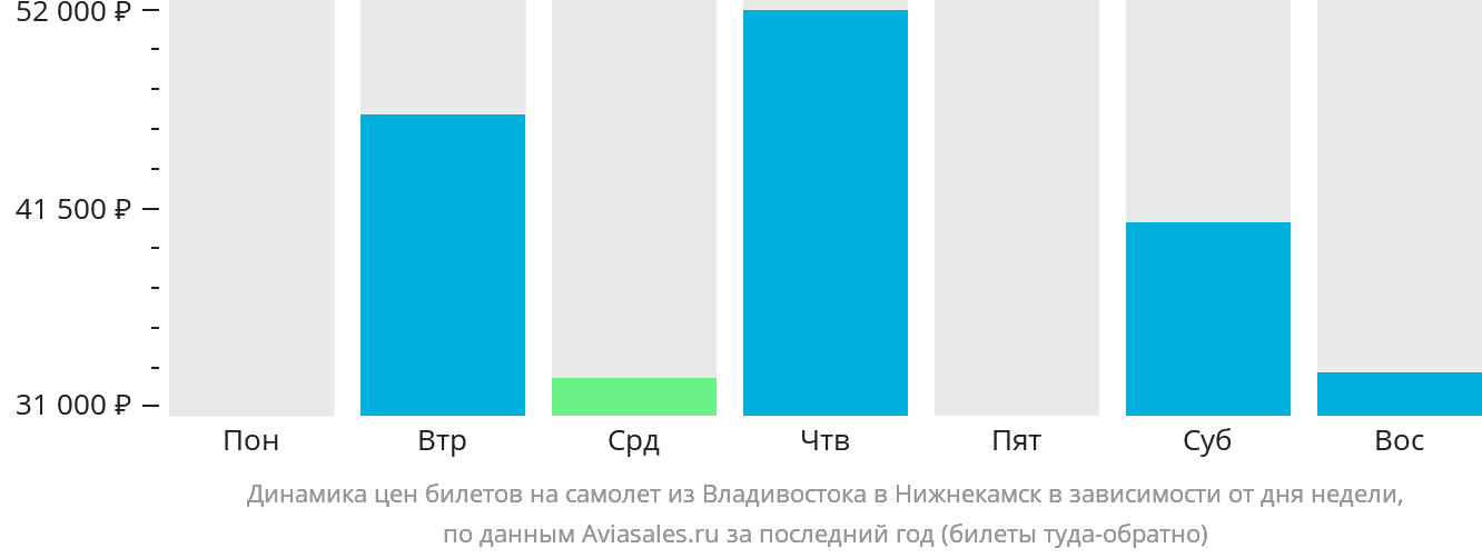 Динамика цен билетов на самолёт из Владивостока в Набережные Челны (Нижнекамск) в зависимости от дня недели