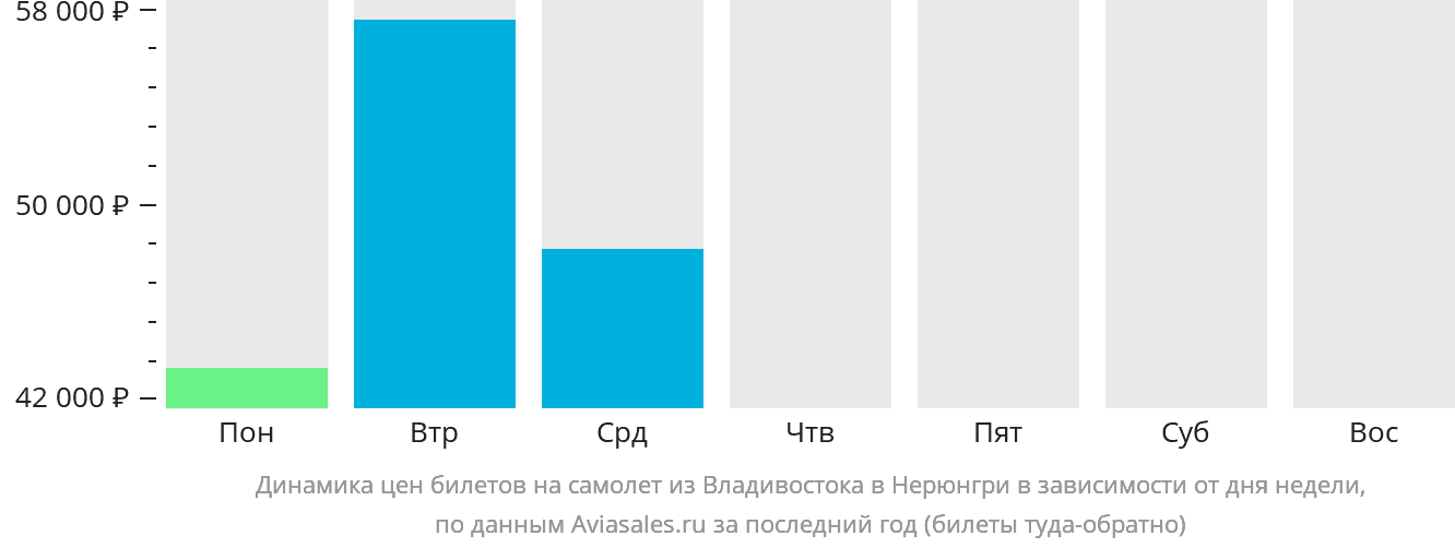 Динамика цен билетов на самолёт из Владивостока в Нерюнгри в зависимости от дня недели