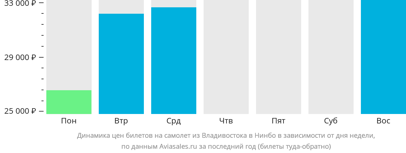 Динамика цен билетов на самолёт из Владивостока в Нинбо в зависимости от дня недели