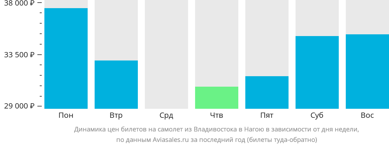 Динамика цен билетов на самолёт из Владивостока в Нагою в зависимости от дня недели