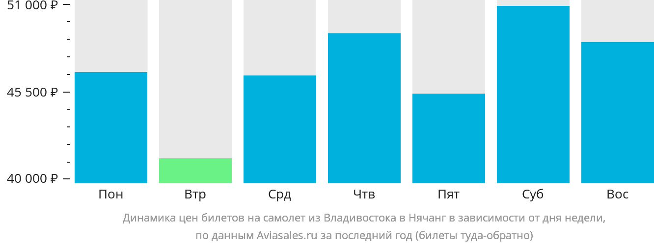Динамика цен билетов на самолёт из Владивостока в Нячанг в зависимости от дня недели