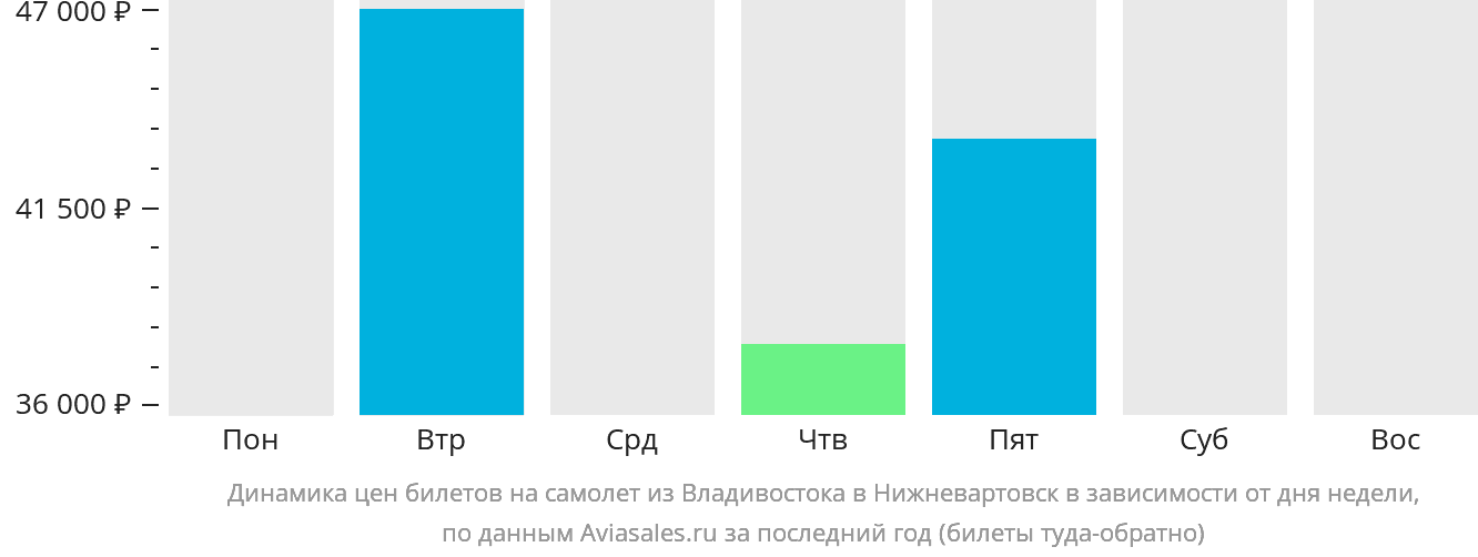 Динамика цен билетов на самолёт из Владивостока в Нижневартовск в зависимости от дня недели