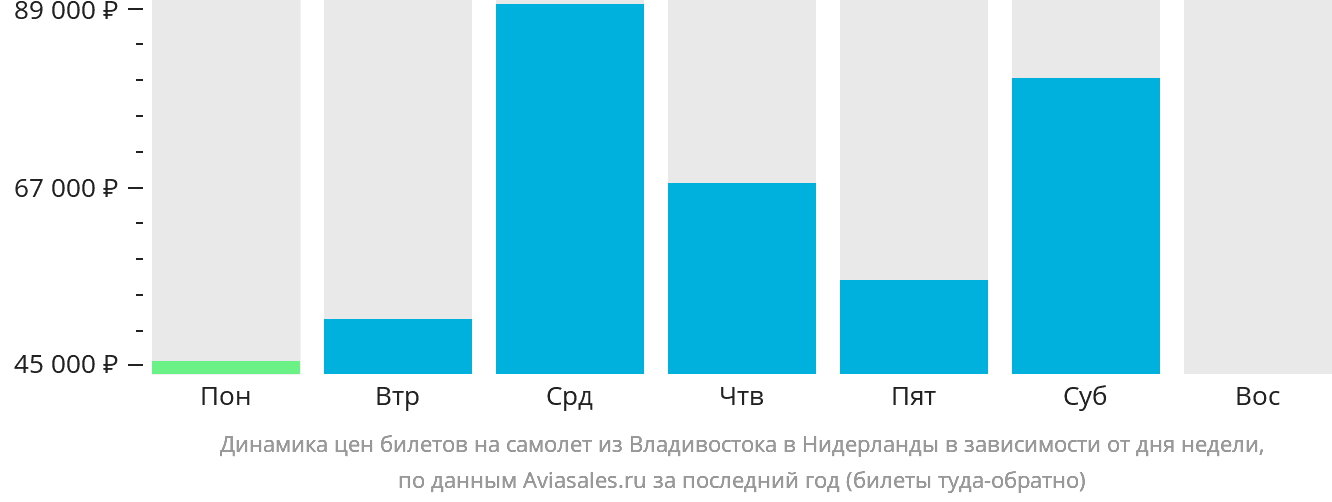 Динамика цен билетов на самолёт из Владивостока в Нидерланды в зависимости от дня недели