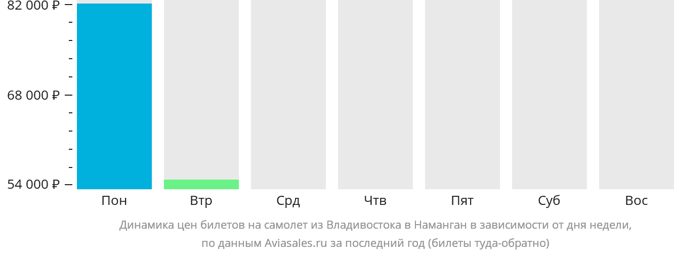 Динамика цен билетов на самолёт из Владивостока в Наманган в зависимости от дня недели