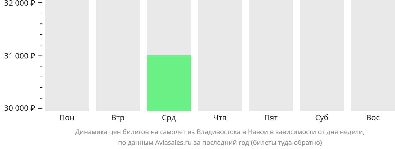 Динамика цен билетов на самолёт из Владивостока в Навои в зависимости от дня недели