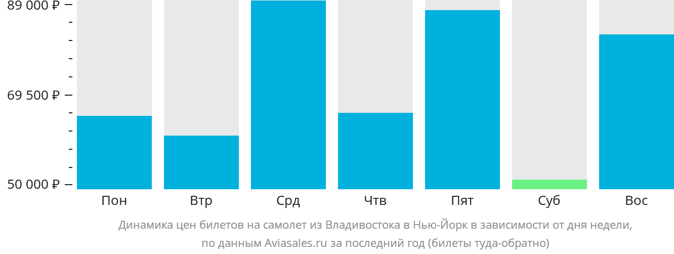 Динамика цен билетов на самолёт из Владивостока в Нью-Йорк в зависимости от дня недели