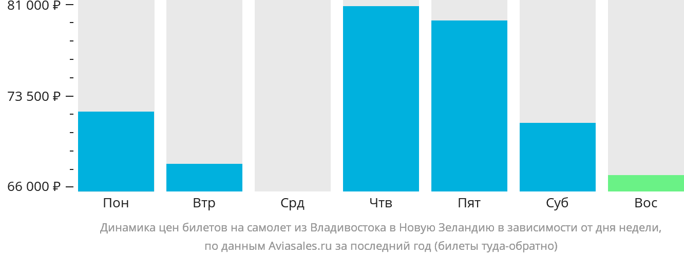 Динамика цен билетов на самолёт из Владивостока в Новую Зеландию в зависимости от дня недели
