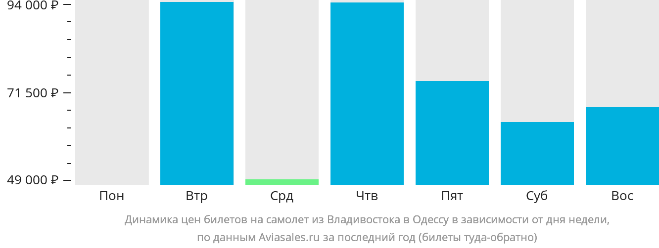 Динамика цен билетов на самолёт из Владивостока в Одессу в зависимости от дня недели