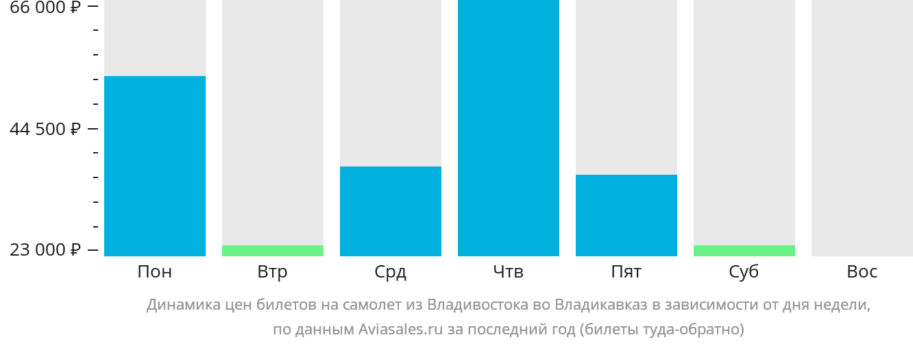 Динамика цен билетов на самолёт из Владивостока во Владикавказ в зависимости от дня недели