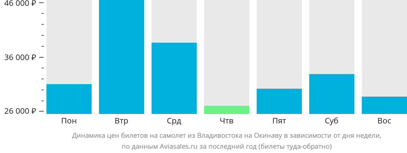 Динамика цен билетов на самолёт из Владивостока на Окинаву в зависимости от дня недели