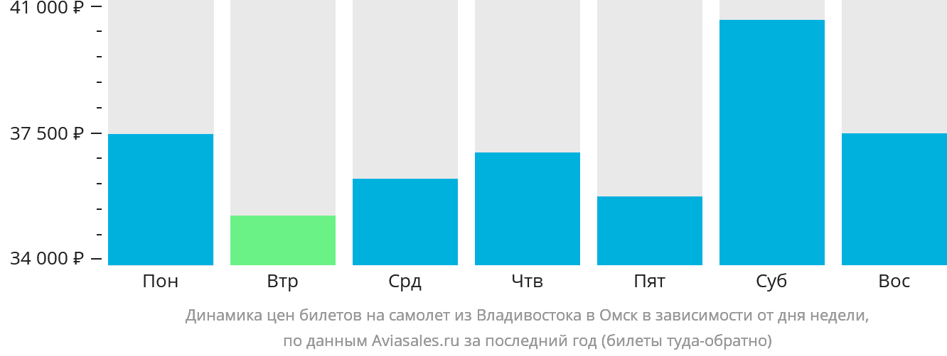 Динамика цен билетов на самолёт из Владивостока в Омск в зависимости от дня недели