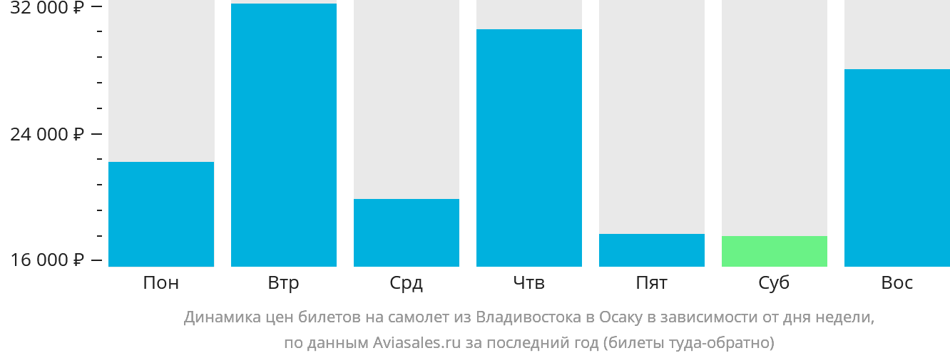 Динамика цен билетов на самолёт из Владивостока в Осаку в зависимости от дня недели