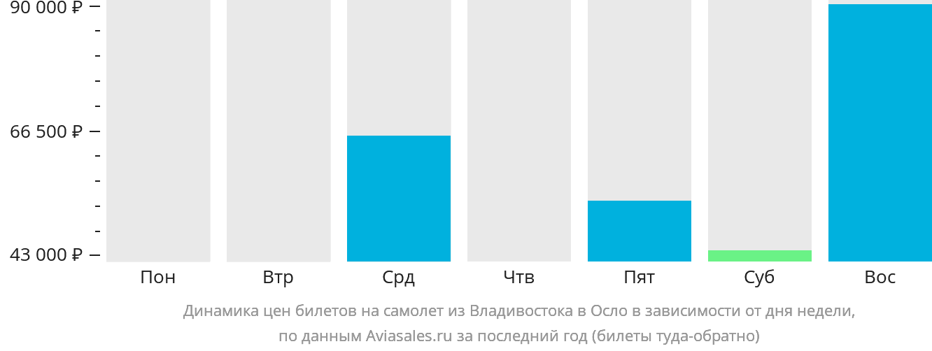 Динамика цен билетов на самолёт из Владивостока в Осло в зависимости от дня недели