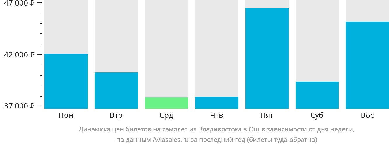 Динамика цен билетов на самолёт из Владивостока в Ош в зависимости от дня недели
