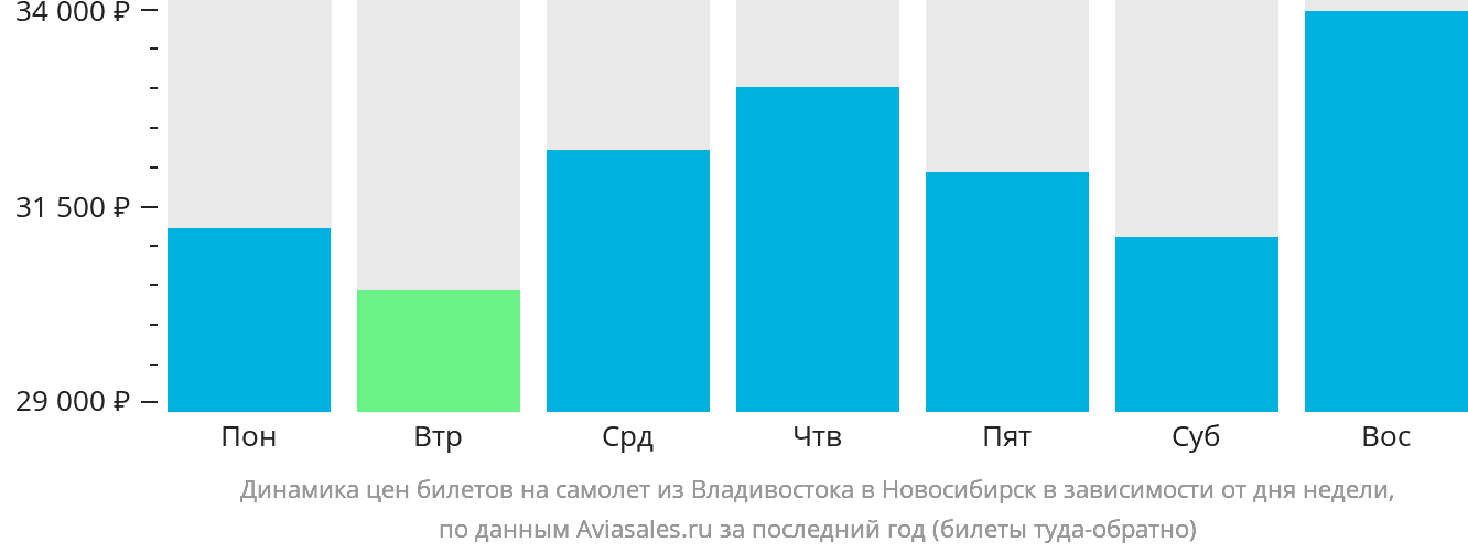 Динамика цен билетов на самолёт из Владивостока в Новосибирск в зависимости от дня недели