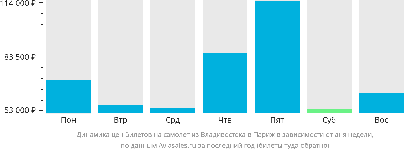 Динамика цен билетов на самолёт из Владивостока в Париж в зависимости от дня недели