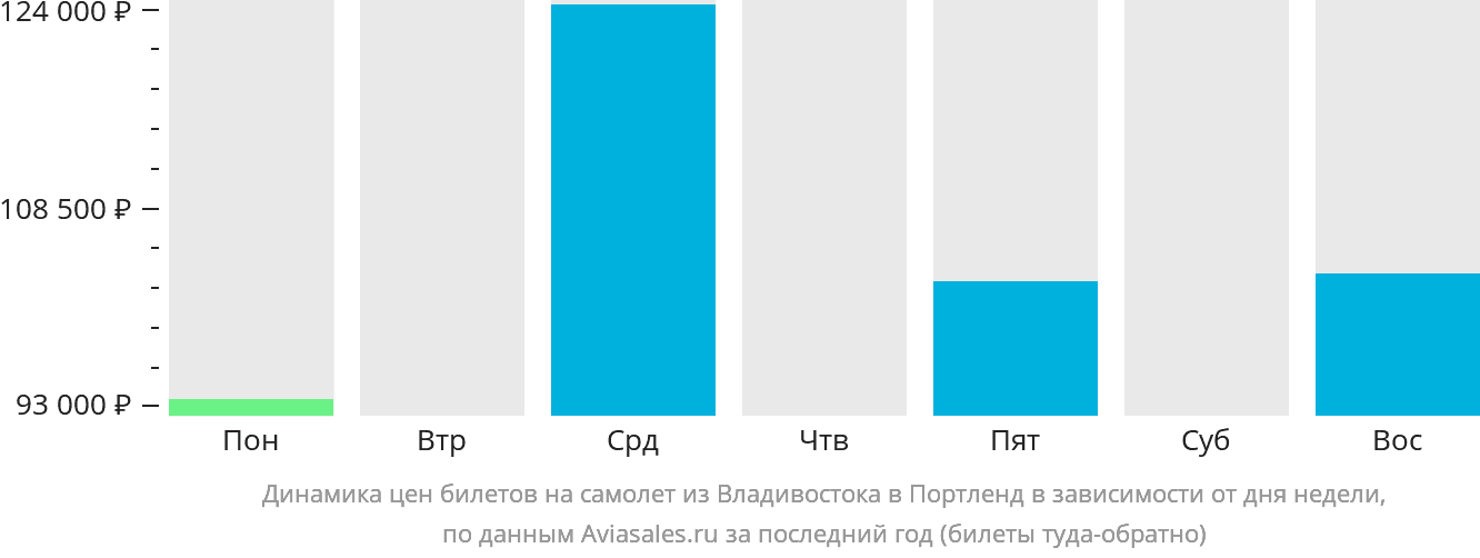 Динамика цен билетов на самолёт из Владивостока в Портленд в зависимости от дня недели