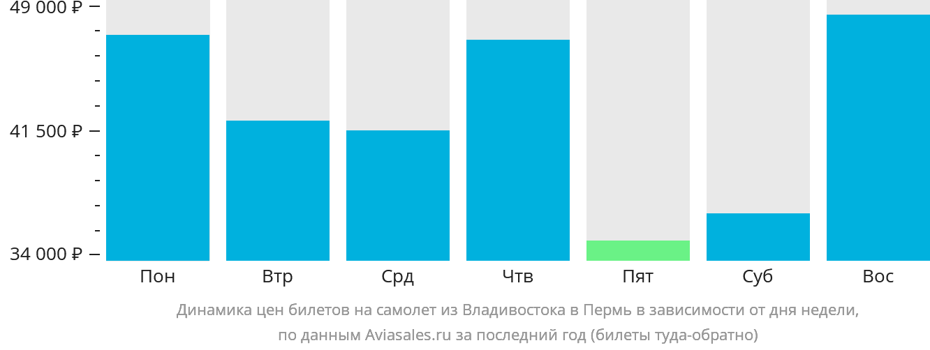 Динамика цен билетов на самолёт из Владивостока в Пермь в зависимости от дня недели