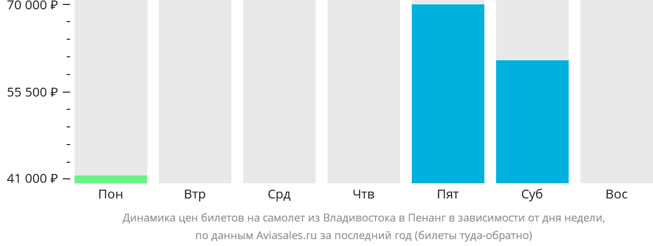 Динамика цен билетов на самолёт из Владивостока в Пенанг в зависимости от дня недели
