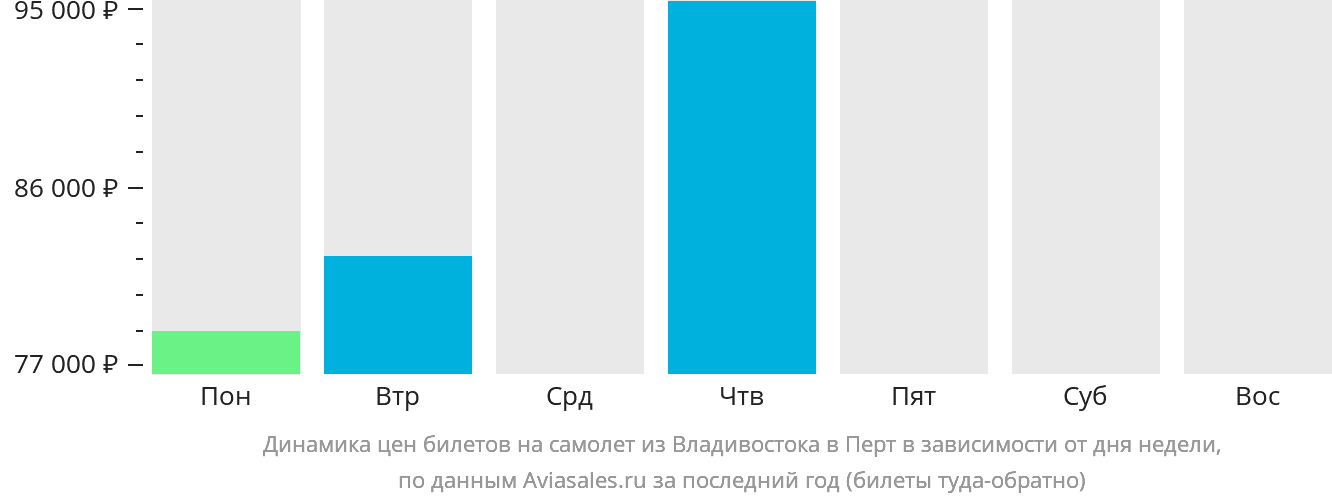 Динамика цен билетов на самолёт из Владивостока в Перт в зависимости от дня недели