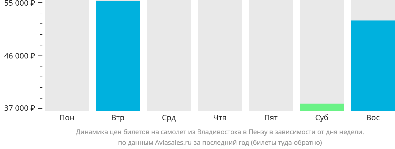 Динамика цен билетов на самолёт из Владивостока в Пензу в зависимости от дня недели