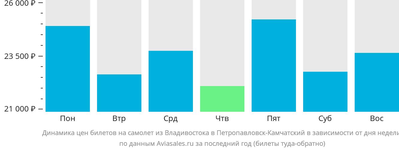 Динамика цен билетов на самолёт из Владивостока в Петропавловск-Камчатский в зависимости от дня недели