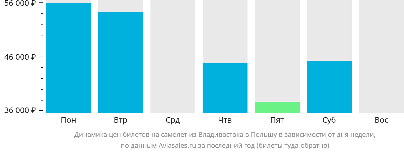 Динамика цен билетов на самолёт из Владивостока в Польшу в зависимости от дня недели